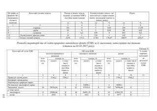 153
№ графи за
формою №1
Державного
лісового
кадастру
Категорії лісових земель Площа в межах земель,
наданих установам ПЗФ у
постійне користування
Площа в межах земель, що
знаходяться у користуванні
інших землекористувачів та
земель запасу
Разом
га % га % га %
1 2 3 4 5 6 7 8
7 згарища 241 11 5 0,04 256 11,04
8 зруби 95 4 3 0,03 98 4,03
9 галявини 5 0,2 438 4 443 4,2
11 Лісові шляхи, просіки тощо 19 1 124 1 143 2
12 Усього лісових земель 2256 153,3 11763 176,07 14019 329,37
Розподіл територій та об’єктів природно-заповідного фонду (ПЗФ) за їх значенням, категоріями та типами
(станом на 01.01.2017 року)
Таблиця 52
Категорії об’єктів ПЗФ Об’єкти ПЗФ % площі
окремих
категорій
до
загальної
площі
ПЗФ
загальнодержавного
значення
місцевого значення разом
кіль-
кість,
од.
площа, га кіль-
кість,
од.
площа, га кіль-
кість,
од.
площа, га
усього у тому
числі
надана в
постійне
користу-
вання
усього у тому
числі
надана в
постійне
користу-
вання
усього у тому числі
надана в
постійне
користу-
вання
1 2 3 4 5 6 7 8 9 10 11
Природні заповідники 1 3766,2 3766,2 - - - 1 3766,2 3766,2 -
Біосферні заповідники - - - - - - - - - -
Національні природні парки - - - - - - - - - -
Регіональні ландшафтні парки - - - 4 14000,1 - 4 14000,1 - -
Заказники, усього 24 29036,66 X 81 47959,4 X 105 76996,06 X -
у тому числі: -
ландшафтні 15 25000,66 X 48 38891,29 X 63 63891,95 X -
лісові 5 2956 X 3 1021 X 8 3977 X -
 