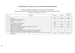162
15. Поводження з відходами та небезпечними хімічними речовинами
Загальні показники поводження з відходами за звітний період
Динаміка основних показників поводження з відходами I-ІV класів небезпеки (тис. т)
(за формою статзвітності 1-відходи)
Таблиця 56
№
з/п
Показники 2014 рік 2015 рік 2016 рік
1 2 3 4 5
1 Утворено 259353,9 227076,8 205900,0
2 Одержано від інших підприємств - - -
3 у тому числі з інших країн - - -
4 Спалено 27,2 23,4 33,04
5 у т.ч. з метою отримання енергії 26,8 - -
6 Використано (утилізовано) 83937,3 71495,6 66745,7
7 Знешкоджено (знищено) - - -
8 Направлено в сховища організованого складування (поховання) 144104,3 102670,5 103161,9
9 Передано іншим підприємствам - - -
10 у тому числі іншим країнам - - -
11 Направлено в місця неорганізованого складування за межі підприємств - - -
12 Втрати відходів внаслідок витікання, випаровування, пожеж, крадіжок - - -
13
Наявність на кінець звітного року у сховищах організованого складування та на території
підприємств
9996575,4 10154109,286 10238254,527
 