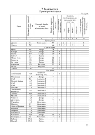 22
7. Водні ресурси
Характеристика річок
Таблиця 9
Назва
Протяжністьпотериторії
регіону,
км
Річковий басейн,
до якого
відноситься річка
Кількістьнаселених
пунктіввздовжберегової
смуги,од.
Кількістьгребель
(водосховищ),од.
Кількість
трубопроводів, які
проходять через
річку, од.
Кількістьнапірних
каналізаційнихколекторів,
щоперетинаєводний
об’єкт,од.
газо-
нафто-
аміако-
продукто-
1 2 3 4 5 6 7 8 9 10
Великі річки
Дніпро 261 Чорне море 44 1 2 1 1
Усього 261 44 1 2 1 1
Середні річки
Оріль 331 Дніпро 24
Самара 187 Дніпро 34 5
Вовча 219 Самара 36 3
Гайчур 27 Вовча 3
Мокра Сура 165 Дніпро 32 1
Базавлук 154 Дніпро 26 1
Інгулець 101 Дніпро 23 1
Саксагань 178 Інгулець 25 3
Вісунь 1 Інгулець
Усього 1362 203 14
Малі річки
Золотницька 10,8
Омельник
(Кіровогр. обл)
3 1
Омельник 2 35,7 Дніпро 7
б/н 1 3,2 Омельник 2 1
Княжий Байрак 15,7 Омельник 2 4
б/н 3 10,1 Омельник 2
б/н 4 10,5 Омельник 2
Павлова 11,6 Омельник 2 2
Паліївщина -
Хапаївська
19,7 Омельник 2
Жабина 20,5 Омельник 2 4
Орлова 12,6 Омельник 2
Свідовок 18,2 Дніпро 3
Домоткань 34,6 Дніпро 9 1
Строжівка 11,0 Домоткань 1
Широка 9,7 Домоткань 1
Лисого-Мамаєва 9,6 Домоткань 1
Одинець 11,3 Домоткань 1
Погрібна 12,6 Домоткань 1
Чаплинська 15,4 Домоткань 1
Самоткань 40,0 Дніпро 11 1
Воєводівська 9,6 Самоткань 2 1
Бабина 14,12 Оріль
Непхай 14,45 Оріль 3
 
