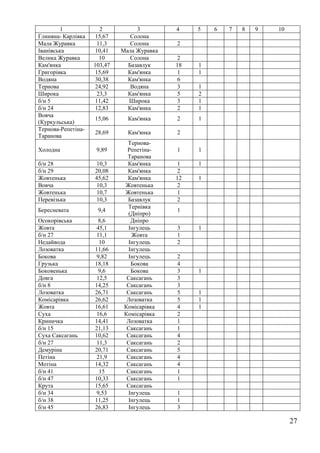 27
1 2 3 4 5 6 7 8 9 10
Глиняна- Карлівка 15,67 Солона
Мала Журавка 11,3 Солона 2
Іванівська 10,41 Мала Журавка
Велика Журавка 10 Солона 2
Кам'янка 103,47 Базавлук 18 1
Григорівка 15,69 Кам'янка 1 1
Водяна 30,38 Кам'янка 6
Тернова 24,92 Водяна 3 1
Широка 23,3 Кам'янка 5 2
б/н 5 11,42 Широка 3 1
б/н 24 12,83 Кам'янка 2 1
Вовча
(Куркульська)
15,06 Кам'янка 2 1
Тернова-Репетіна-
Таранова
28,69 Кам'янка 2
Холодна 9,89
Тернова-
Репетіна-
Таранова
1 1
б/н 28 10,3 Кам'янка 1 1
б/н 29 20,08 Кам'янка 2
Жовтенька 45,62 Кам'янка 12 1
Вовча 10,3 Жовтенька 2
Жовтенька 10,7 Жовтенька 1
Перевізька 10,3 Базавлук 2
Бересневата 9,4
Тернівка
(Дніпро)
1
Осокорівська 8,6 Дніпро
Жовта 45,1 Інгулець 3 1
б/н 27 11,1 Жовта 1
Недайвода 10 Інгулець 2
Лозоватка 11,66 Інгулець
Бокова 9,82 Інгулець 2
Грузька 18,18 Бокова 4
Боковенька 9,6 Бокова 3 1
Довга 12,5 Саксагань 3
б/н 8 14,25 Саксагань 3
Лозоватка 26,71 Саксагань 5 1
Комісарівка 26,62 Лозоватка 5 1
Жовта 16,61 Комісарівка 4 1
Суха 16,6 Комісарівка 2
Криничка 14,41 Лозоватка 1
б/н 15 21,13 Саксагань 1
Суха Саксагань 10,62 Саксагань 4
б/н 27 11,3 Саксагань 2
Демуріна 20,71 Саксагань 5
Петіна 21,9 Саксагань 4
Мотіна 14,32 Саксагань 4
б/н 41 15 Саксагань 1
б/н 47 10,33 Саксагань 1
Крута 15,65 Саксагань
б/н 34 9,53 Інгулець 1
б/н 38 11,25 Інгулець 1
б/н 45 26,83 Інгулець 3
 