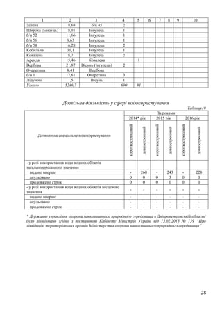 28
1 2 3 4 5 6 7 8 9 10
Зелена 18,68 б/н 45 2
Широка (Бакаєць) 18,01 Інгулець 1
б/н 52 11,66 Інгулець 1
б/н 56 9,63 Інгулець 1
б/н 58 16,28 Інгулець 2
Кобильна 30,1 Інгулець 1
Ковалева 8,7 Інгулець 2
Аренда 15,46 Ковалева 1
Вербова 21,87 Вісунь (Інгулець) 2
Очеретина 8,41 Вербова
б/н 1 17,61 Очеретина 3
Лідунова 1,5 Вісунь 1
Усього 5246,7 690 81
Дозвільна діяльність у сфері водокористування
Таблиця10
Дозволи на спеціальне водокористування
За роками
2014* рік 2015 рік 2016 рік
короткостроковий
довгостроковий
короткостроковий
довгостроковий
короткостроковий
довгостроковий
- у разі використання води водних об'єктів
загальнодержавного значення
видано вперше - 260 - 243 - 228
анульовано 0 0 0 3 0 0
продовжено строк 0 0 0 0 0 0
- у разі використання води водних об'єктів місцевого
значення
- - - - - -
видано вперше - - - - - -
анульовано - - - - - -
продовжено строк - - - - - -
* Державне управління охорони навколишнього природного середовища в Дніпропетровській області
було ліквідовано згідно з постановою Кабінету Міністрів Україні від 13.02.2013 № 159 “Про
ліквідацію територіальних органів Міністерства охорони навколишнього природного середовища”
 
