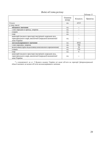 29
Водні об’єкти регіону
Таблиця 11
Одиниця
виміру
Кількість Примітка
Усього од. 4522
у тому числі:
місцевого значення од. –
з них передано в оренду, зокрема од. –
ставків од. –
озер од. –
акваторій (водного простору) внутрішніх морських вод,
територіального моря, виключної (морської) економічної
зони України
од. –
загальнодержавного значення од. 4522
з них передано, зокрема од. 780
водосховищ (крім водосховищ комплексного призначення) од. 39
ставків од. 735
озер од. 6
акваторій (водного простору) внутрішніх морських вод,
територіального моря, виключної (морської) економічної
зони України
од. –
* у відповідності до ст. 5 Водного кодексу України усі водні об’єкти на території Дніпропетровської
області належать до водних об’єктів загальнодержавного значення.
 