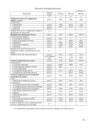 30
Динаміка водокористування
Таблиця 12
Показники
одиниця
виміру
2014 рік 2015 рік 2016 рік
1 2 3 4 5
Забрано води всього із природних
джерел, усього:
млн.м3
1565 1097 1286
у тому числі:
* поверхневої млн.м3
1426 947,4 1138
* підземної млн.м3
138,7 149,5 147,7
* морської млн.м3
- - -
Забрано води всього із природних джерел у
розрахунку на одну особу
м3
- - -
Використано свіжої води усього: млн.м3
1359 880,9 1055,0
у тому числі на потреби:
* господарсько-побутові млн.м3
224,1 * *
* питні та санітарно-гігієнічні млн.м3
* 180,6 169,7
* виробничі млн.м3
1099 670,3 856,5
* сільськогосподарські млн.м3
3,404 2,939 2,737
* зрошення млн.м3
18,7 20,83 20,02
Використано свіжої води всього із
природних джерел у розрахунку на одну
особу
м3
- - -
Втрачено води при транспортуванні млн.м3
165,3 145,7 136,2
% до забраної
води
10,56 13,28 10,59
Скинуто зворотних вод, усього: млн.м3
1194 750,6 925,9
у тому числі:
* у підземні горизонти млн.м3
0,638 0,406 1,167
* у накопичувачі, впадини та інше млн.м3
70,5 * *
* на поля фільтрації млн.м3
* * *
* у поверхневі водні об'єкти млн.м3
1123 682,4 857,2
* не віднесених до водних об'єктів млн.м3
* 68,11 67,64
Скинуто зворотних вод в поверхневі
водні об’єкти, усього
млн.м3
1123 682,4 857,2
з них:
* нормативно очищених, усього млн.м3
83,87 102,7 99,8
у тому числі:
на спорудах біологічного очищення млн.м3
80,05 99,5 97,57
на спорудах фізико-хімічного очищення млн.м3
- - -
на спорудах механічного очищення млн.м3
3,818 3,163 2,225
* нормативно (умовно) чистих без
очищення
млн.м3
727,5 313,1 513,6
* забруднених усього: млн.м3
311,6 266,6 243,8
у тому числі:
* недостатньо очищених (НДО) млн.м3
193,0 151,9 142,0
* без очищення млн.м3
118,6 114,7 101,8
Скинуто зворотних вод у поверхневі водні
об’єкти у розрахунку на одну особу
м3
- - -
* не передбачено програмним забезпеченням звітності за формою № 2ТП (водгосп).
 