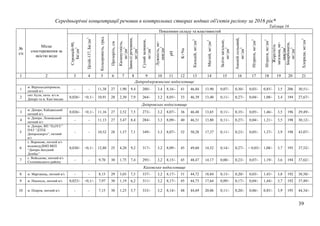 39
Середньорічні концентрації речовин в контрольних створах водних об'єктів регіону за 2016 рік*
Таблиця 16
№
з/п
Місце
спостереження за
якістю води
Показники складу та властивостей
Стронцій-90,
Бкдм3
Цезій-137,Бк/дм3
Кольоровість,град.
Прозоріть,см
Каламутність,
мг/дм3
Зависліречовини,
мг/дм3
Сухийзалишок,
мг/дм3
Лужність,мг-
екв/дм3
рН
K+Na
Кальцій,мг/дм3
Магній,мг/дм3
Залізозагальне,
мг/дм3
Амонійсольовий,
мг/дм3
Нітрити,мг/дм3
Нітрати,мг/дм3
Жорсткіть
загальна,мг-
екв/дм3
Бікарбонати,
мг/дм3
Хлориди,мг/дм3
1 2 3 4 5 6 7 8 9 10 11 12 13 14 15 16 17 18 19 20 21
Дніпродзержинське водосховище
1
м. Верхньодніпровськ,
питний в/з
- - 11,38 27 1,90 9,4 280/- 3,4 8,16/- 41 46,84 13,90 0,07/- 0,30/- 0,03/- 0,85/- 3,5 206 30,51/-
2
смт Аули, питн. в/з м.
Дніпро та м. Кам’янське
0,026/- <0,1/- 10,91 28 2,30 7,9 264/- 3,2 8,05/- 33 46,39 13,40 0,11/- 0,27/- 0,04/- 1,08/- 3,4 194 27,67/-
Дніпровське водосховище
3
м. Дніпро, Кайдакський
питний в/з
0,026/- <0,1/- 11,16 27 2,52 7,5 273/- 3,2 8,07/- 36 46,48 13,65 0,11/- 0,35/- 0,05/- 1,46/- 3,5 196 29,49/-
4
м. Дніпро, Ломовський
питний в/з
- - 11,13 27 3,47 8,4 284/- 3,3 8,09/- 40 46,31 13,80 0,11/- 0,27/- 0,04/- 1,21/- 3,5 198 30,12/-
5
м. Дніпро, ВП “ПдТЄС”
ПАТ “ДТЕК
Дніпроенерго”, питний
в/з
- - 10,52 28 1,57 7,1 349/- 3,3 8,07/- 52 50,28 17,37 0,11/- 0,23/- 0,05/- 1,37/- 3,9 198 43,07/-
6
с. Воронове, питний в/з
водоводуДМП ВКП
“Дніпро-Західний
Донбас”
0,030/- <0,1/- 12,80 25 4,20 9,2 317/- 3,2 8,09/- 45 49,60 14,52 0,14/- 0,27/- < 0,03/- 1,08/- 3,7 195 37,52/-
7
с. Войськове, питний в/з
Солонянського району
- - 9,70 30 1,75 7,4 295/- 3,2 8,15/- 45 48,47 14,17 0,08/- 0,23/- 0,07/- 1,19/- 3,6 194 37,62/-
Каховське водосховище
8 м. Марганець, питний в/з - - 8,15 29 3,03 7,5 337/- 3,2 8,17/- 51 44,72 18,84 0,13/- 0,20/- 0,03/- 1,45/- 3,8 192 38,50/-
9 м. Нікополь, питний в/з 0,023/- <0,1/- 7,97 30 1,19 6,2 311/- 3,2 8,17/- 45 44,73 17,64 0,09/- 0,17/- 0,04/- 1,44/- 3,7 192 37,49/-
10 м. Покров, питний в/з - - 7,15 30 1,25 5,7 333/- 3,2 8,14/- 48 44,69 20,06 0,11/- 0,20/- 0,06/- 0,85/- 3,9 195 44,34/-
 