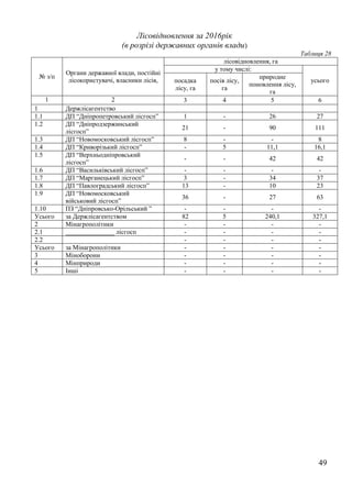 49
Лісовідновлення за 2016рік
(в розрізі державних органів влади)
Таблиця 28
№ з/п
Органи державної влади, постійні
лісокористувачі, власники лісів,
лісовідновлення, га
у тому числі:
усьогопосадка
лісу, га
посів лісу,
га
природне
поновлення лісу,
га
1 2 3 4 5 6
1 Держлісагентство
1.1 ДП “Дніпропетровський лісгосп” 1 - 26 27
1.2 ДП “Дніпродзержинський
лісгосп”
21 - 90 111
1.3 ДП “Новомосковський лісгосп” 8 - - 8
1.4 ДП “Криворізький лісгосп” - 5 11,1 16,1
1.5 ДП “Верхньодніпровський
лісгосп”
- - 42 42
1.6 ДП “Васильківський лісгосп” - - - -
1.7 ДП “Марганецький лісгосп” 3 - 34 37
1.8 ДП “Павлоградський лісгосп” 13 - 10 23
1.9 ДП “Новомосковський
військовий лісгосп”
36 - 27 63
1.10 ПЗ “Дніпровсько-Орільський ” - - - -
Усього за Держлісагентством 82 5 240,1 327,1
2 Мінагрополітики - - - -
2.1 _______________ лісгосп - - - -
2.2 - - - -
Усього за Мінагрополітики - - - -
3 Міноборони - - - -
4 Мінприроди - - - -
5 Інші - - - -
 