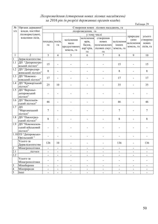 50
Лісорозведення (створення нових лісових насаджень)
за 2016 рік (в розрізі державних органів влади)
Таблиця 29
№
з/п
Органи державної
влади, постійні
лісокористувачі,
власники лісів,
Створення нових лісових насаджень, га
лісорозведення, га
природне
само
заліснення
земель, га
усього
створено
нових
лісів, га
посадка,
га
посів,
га
у тому числі
заліснення
мало
продуктивних
земель, га
заліснення
ярів,
балок,
кар’єрів,
га
створення
нових
полезахисних
лісових смуг,
га
заліснення
інших
земель, га
1 2 3 4 5 6 7 8 9 10
1 Держлісагентство
1.1 ДП “Дніпропетро-
вський лісгосп”
15 - - - - 15 - 15
1.2 ДП “Дніпродзер-
жинський лісгосп”
8 - - - - 8 - 8
1.3 ДП “Новомос-
ковський лісгосп”
17 - - - - 17 - 17
1.4 ДП “Криворізький
лісгосп”
25 10 - - - 35 - 35
1.5 ДП “Верхньо-
дніпровський
лісгосп”
- - - - - - - -
1.6 ДП “Васильків-
ський лісгосп”
46 - - - - 46 - 46
1.7 ДП
“Марганецький
лісгосп”
7 - - - - 7 - 7
1.8 ДП “Павлоград-
ський лісгосп”
8 - - - - 8 - 8
1.9 ДП “Новомосков-
ський військовий
лісгосп”
- - - - - - - -
1.10 ПЗ “Дніпровсько-
Орільський ”
- - - - - - - -
Усього за
Держлісагентство
126 10 - - - 136 - 136
2 Мінагрополітики - - - - - - - -
2.1 ________лісгосп - - - - - - - -
2.2 - - - - - - - -
Усього за
Мінагрополітики
- - - - - - - -
3 Міноборони - - - - - - - -
4 Мінприроди - - - - - - - -
5 Інші - - - - - - - -
 