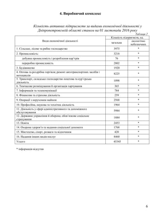 6
4. Виробничий комплекс
Кількість активних підприємств за видами економічної діяльності у
Дніпропетровській області станом на 01 листопада 2016 року
Таблиця 2
Види економічної діяльності
Кількість підприємств, од.
загальна
екологічно
небезпечних
1. Сільське, лісове та рибне господарство 3975 *
2. Промисловість: 3218 *
добувна промисловість і розроблення кар’єрів 76 *
переробна промисловість 2802 *
3. Будівництво 1920 *
4. Оптова та роздрібна торгівля; ремонт автотранспортних засобів і
мотоциклів
8225 *
5. Транспорт, складське господарство поштова та кур’єрська
діяльність
1098 *
6. Тимчасове розміщування й організація харчування 365 *
7. Інформація та телекомунікації 784 *
8. Фінансова та страхова діяльність 259 *
9. Операції з нерухомим майном 2568 *
10. Професійна, наукова та технічна діяльність 1964 *
11. Діяльність у сфері адміністративного та допоміжного
обслуговування
5984 *
12. Державне управління й оборона; обов’язкове соціальне
страхування
1884 *
13. Освіта 2453 *
14. Охорона здоров’я та надання соціальної допомоги 1768 *
15. Мистецтво, спорт, розваги та відпочинок 420 *
16. Надання інших видів послуг 8460 *
Усього 45345 *
* інформація відсутня
 