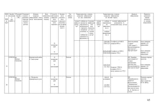 65
№№
з/п
____
№№
на
карті
Басейн
підземни
х
вод
( БПВ-1 )
Річковий
басейн
( РБ )
Одиниця
адмініс-
тративно-
територі-
ального
поділу
регіону
Ділянка,
осередок
забруднення і його
місце знаходження
Дата
виявлення
ділянки,
осердку
Геологіч-
ний індекс
забрудне-
ного
водонос-
ного
горизонту
Захище-
ність
водонос-
ного
горизонту
(відповід-
но до карти
захище-
ності )
Тип
забруд-
нення
Характеристика ділянок,
осередків забруднення
на дату виявлення
Характеристика ділянок,
осередків забруднення
на звітний період
Джерело
забруднення
Наявність
режимної
мережі
(кількість
та номери
свердловин)
площа
забруд-
нення ,
км2
глибина за-
лягання за-
брудненого
водоносного
горизонту
(покрівля-
подошва), м
__________
глибина ви-
значення за-
бруднення, м
основні
забрудню
-ючі
ком-
поненти,
їх кіль-
кісний
склад ,
мг/дм3
площа
забруд-
нення,
км2
глибина
проникнен
ня
забруднен-
ня, м
__________
глибина
випробуван
-ня, м
основні забруднюючі
компоненти, їх
кількісний склад , мг/дм3
Q
четвертин-
ний
N
неогеновий
2,64-9,86
4,00-12,0
28,56-42,86
30,00-44,00
Сульфати до 4186,9;
хлориди 8916,1
Сульфати до 2850,3;
хлориди 3526,1
Хвостосховище
“I карта”
(“Об’єднане”).
Високомінералізо-
вані шахтні і
кар‘єрні води*
Існує режимна
мережа з 22
свердловин
Існує режимна
мережа з 12
свердловин
19
ОТВУЩ рр.
Дніпро-
Саксагань
- Криворізький район
б. Свистуново
- Q
четвертин-
ний
N
неогеновий
- Хімічне - - - - -
3,85-52,43
5,0 -54,0
-
Хлориди 17903,8;
сульфати 3612,1;
залізо закисне до 579,5
ДП “Кривбас-
шахтозакриття”.
Ставок-
накопичувач
шахтних вод.
Високомінералізо-
вані шахтні води*
Режимна мережа
відсутня
Існує режимна
мережа з 25
свердловин
20
ОТВУЩ рр.
Дніпро-
Саксагань
- ст. Мудрьона,
Криворізького р-ну
- Q
четвертин-
ний
N
неогеновий
- Хімічне - - - - 0,0-3,5
не випроб.
3,5-18,4
3,45-18,4
н.в. ДП
“Кривбасшахто-
закриття”.
Водосховище
“Дзержинське”
Високомінералізо-
вані шахтні води
ш. ім. Артема, ш.
Гигант
Режимна мережа
відсутня
Дані станом на
01.01.2007р.
 