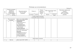 67
Родовища, що експлуатуються
Таблиця 35
№
з/п
Кількість родовищ,
сировина за
напрямками
використання
Місцезнаходження
об’єкта, назва
родовища
Площа, га
Площа
рекульти-
вованих.
земель,
га
Обсяг накопичених порід,
млн. т /м3
Можливість переведення
відвалів,
хвостосховищ у
ранг техногенних
родовищусього
розроб-
люється
родовища відвалів Відвали
хвостосхо-
вища
I. Горючі корисні копалини
Газоподібні корисні копалини
1 Метан вугiльних
родовищ
Діючі шахти ПАТ “ДТЕК
Павлоградвугілля”:
Дніпровська
(Павлоградський р-н,
м. Павлоград);
Ім. Героїв Космосу
(Павлоградський р-н,
м. Павлоград);
Західно-Донбаська
(Павлоградський р-н, 15 км
на Сх від м. Павлоград);
Ювілейна
(Петропавлівський р-н,
смт Петропавлівка);
Ім. М. І. Сташкова
(м. Першотравенськ).
5 5
Тверді корисні копалини
2 Вугілля Діючі шахти ПАТ “ДТЕК
 