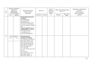 73
№
з/п
Кількість родовищ,
сировина за
напрямками
використання
Місцезнаходження
об’єкта, назва
родовища
Площа, га
Площа
рекульти-
вованих.
земель,
га
Обсяг накопичених порід,
млн. т /м3
Можливість переведення
відвалів,
хвостосховищ у
ранг техногенних
родовищусього
розроб-
люється
родовища відвалів Відвали
хвостосхо-
вища
ПОЛЕ ШАХТИ ГІГАНТ-
ГЛИБОКА
Діл. Ділянка №1,
Діл. Ділянка №2
(Криворізький р-н, 1,5 км
на Зх від з.ст. Мудрьона,
на Пн від центру м. Кривий
Ріг);
САКСАГАНСЬКЕ кар’єр
“ПІВНІЧНИЙ” (м.Кривий
Ріг, 1,5км на Зх від
з.ст.Мудрена, 3км
на Пн від м.Кривий Ріг).
4 Руди марганцю НІКОПОЛЬСЬКЕ
(СХIДНА ЧАСТИНА)
Діл. Грушівсько-Басанська,
Поле Поле шахти 1-біс,
Поле Поля шахт №9/10,
Поле Грушівський кар'єр,
Поле Басанський кар'єр,
Поле Поля шахт NN
16,17,18,19.20,
зах. част. Басан. кар, охор.
ціл. під
насел. пункт.,
Поле Поля шахти 14/15,
Поле Поле шахти 2,
Поле Поле шахти 3/5,
3 3
 