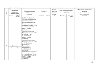 80
№
з/п
Кількість родовищ,
сировина за
напрямками
використання
Місцезнаходження
об’єкта, назва
родовища
Площа, га
Площа
рекульти-
вованих.
земель,
га
Обсяг накопичених порід,
млн. т /м3
Можливість переведення
відвалів,
хвостосховищ у
ранг техногенних
родовищусього
розроб-
люється
родовища відвалів Відвали
хвостосхо-
вища
Діл. Північний поклад,
Діл. Тарасівський поклад
(Васильківський та
Межевський р-ни, з. ст.
Демурине в центрі
родовища, 130 км на Сх від
м. Дніпропетровськ);
БАЛКА КРУТА
Діл. Західна
(Верхньодніпровський,
Криничанський р-ни, 2-5 км
на Сх і Пн Сх від
м. Вільногірськ).
БАЛКА КРУТА
Діл. Східна
(Верхньодніпровський і
Криничанський р-ни, 2-5 км
на Пн Сх від з. ст.
Вільногірськ);
17 Ставроліт Родовища, що
розробляються:
МАЛИШЕВСЬКЕ
Діл. Східна,
Діл. Мотронівсько-Аннівська
(Верхньодніпровський р-н, Сх
ок. с. Доброгірське, 7 км на
Пн Сх від з.ст.Вільногірськ);
БАЛКА КРУТА
Діл. Східна
3 3
 