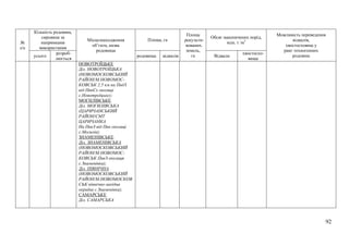 92
№
з/п
Кількість родовищ,
сировина за
напрямками
використання
Місцезнаходження
об’єкта, назва
родовища
Площа, га
Площа
рекульти-
вованих.
земель,
га
Обсяг накопичених порід,
млн. т /м3
Можливість переведення
відвалів,
хвостосховищ у
ранг техногенних
родовищусього
розроб-
люється
родовища відвалів Відвали
хвостосхо-
вища
НОВОТРОЇЦЬКЕ
Діл. НОВОТРОЇЦЬКА
(НОВОМОСКОВСЬКИЙ
РАЙОН/М.НОВОМОС-
КОВСЬК 2.5 км на ПвдЗ
від ПвнСх околиці
с.Новотроїцьке);
МОГИЛIВСЬКЕ
Діл. МОГИЛIВСЬКА
(ЦАРИЧАНСЬКИЙ
РАЙОН/СМТ
ЦАРИЧАНКА
На ПвнЗ від Пвн околиці
с.Могилів);
ЗНАМЕНІВСЬКЕ
Діл. ЗНАМЕНІВСЬКА
(НОВОМОСКОВСЬКИЙ
РАЙОН/М.НОВОМОС-
КОВСЬК ПвнЗ околиця
с.Знаменівка);
Діл. ПІВНІЧНА
(НОВОМОСКОВСЬКИЙ
РАЙОН/М.НОВОМОСКОВ
СЬК північно-західна
окраїна с.Знаменівка);
САМАРСЬКЕ
Діл. САМАРСЬКА
 