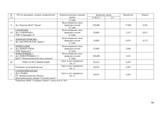 96
№
з/п
Об’єкт (родовище, ділянка, підприємство) Корисна копалина, одиниця
виміру
Балансові запаси Видобуток Втрати
А+В+С1 С2
м3
/добу
9 Діл. Північна ПрАТ “Ерлан”
Води мінеральні, води
природно-столові
м3
/добу
220,000 77,005 0,562
10
САМАРСЬКЕ
Діл. САМАРСЬКА
ТОВ “Гідросервіс-Л”
Води мінеральні, води
природно-столові
м3
/добу
20,000 3,337 0,011
11
ДНІПРОПЕТРОВСЬКЕ
Діл. ЕКСПРЕСІЯ ТОВ “Дарвет”
Води мінеральні, води
природно-столові
м3
/добу
14,000 0,474 0,175
12
КРИШТАЛЕВЕ
Діл. КРИШТАЛЕВА
ТОВ “Кришталь”
Води мінеральні, води
природно-столові
м3
/добу
25,000 2,660
13
НОВОТРОЇЦЬКЕ 1
Діл. НОВОТРОЇЦЬКА 1.1
ПрАТ “Новомосковський завод мінводи”
Води мінеральні, води
природно-столові
м3
/добу
288,000 5,416
III ГРЯЗІ ТА МУЛ МІНЕРАЛЬНІ
Грязі та мул мінеральні,
тис. м3 20,610 0,265
Родовища, що розробляються:
Грязі та мул мінеральні,
тис. м3 20,610 0,265
1
СОЛОНОЛИМАНСЬКЕ
Діл. СХІДНА
КЗ “Дніпропетровська обласна
фізіотерапевтична лікарня “Солоний лиман”
Грязі та мул мінеральні,
тис. м3 20,610 0,265
*Інформація ДНВП “Геоінформ України” станом на 01.01.2015
 