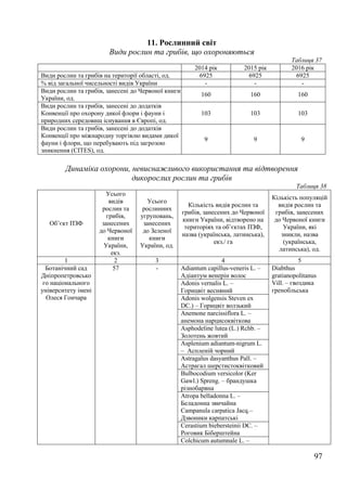 97
11. Рослинний світ
Види рослин та грибів, що охороняються
Таблиця 37
2014 рік 2015 рік 2016 рік
Види рослин та грибів на території області, од. 6925 6925 6925
% від загальної чисельності видів України - - -
Види рослин та грибів, занесені до Червоної книги
України, од.
160 160 160
Види рослин та грибів, занесені до додатків
Конвенції про охорону дикої флори і фауни і
природних середовищ існування в Європі, од.
103 103 103
Види рослин та грибів, занесені до додатків
Конвенції про міжнародну торгівлю видами дикої
фауни і флори, що перебувають під загрозою
зникнення (CITES), од.
9 9 9
Динаміка охорони, невиснажливого використання та відтворення
дикорослих рослин та грибів
Таблиця 38
Об’єкт ПЗФ
Усього
видів
рослин та
грибів,
занесених
до Червоної
книги
України,
екз.
Усього
рослинних
угруповань,
занесених
до Зеленої
книги
України, од.
Кількість видів рослин та
грибів, занесених до Червоної
книги України, відтворено на
територіях та об’єктах ПЗФ,
назва (українська, латинська),
екз./ га
Кількість популяцій
видів рослин та
грибів, занесених
до Червоної книги
України, які
зникли, назва
(українська,
латинська), од.
1 2 3 4 5
Ботанічний сад
Дніпропетровсько
го національного
університету імені
Олеся Гончара
57 - Adiantum capillus-veneris L. –
Адіантум венерін волос
Diabthus
gratianopolitanus
Vill. – гвоздика
гренобльська
Adonis vernalis L. –
Горицвіт весняний
Adonis wolgensis Steven ex
DC.) – Горицвіт волзький
Anemone narcissiflora L. –
анемона нарцисоквіткова
Asphodeline lutea (L.) Rchb. –
Золотень жовтий
Asplenium adiantum-nigrum L.
– Аспленій чорний
Astragalus dasyanthus Pall. –
Астрагал шерстистоквітковий
Bulbocodium versicolor (Ker
Gawl.) Spreng. – брандушка
різнобарвна
Atropa belladonna L. –
Беладонна звичайна
Campanula carpatica Jacq.–
Дзвоники карпатські
Cerastium biebersteinii DC. –
Роговик Біберштейна
Colchicum autumnale L. –
 
