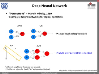 Seoul National University
Deep Neural Network
2016/11/16 - 11 -
• “Perceptrons” – Marvin Minsky, 1969
Examples) Neural networks for logical operation
http://toritris.weebly.com/perceptron-2-logical-operations.html
AND OR
XOR
 Single layer perceptron is ok
 Multi-layer perceptron is needed
(*different weight and threshold can be used.
Ex) different values for “and”, “or” as I explained before)
XOR
1
10
- +
-+
 