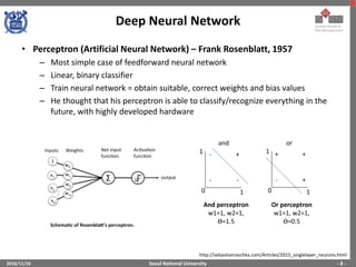 Seoul National University
Deep Neural Network
2016/11/16 - 8 -
• Perceptron (Artificial Neural Network) – Frank Rosenblatt, 1957
– Most simple case of feedforward neural network
– Linear, binary classifier
– Train neural network = obtain suitable, correct weights and bias values
– He thought that his perceptron is able to classify/recognize everything in the
future, with highly developed hardware
http://sebastianraschka.com/Articles/2015_singlelayer_neurons.html
or
1
10
+ +
+-
and
1
10
- +
--
And perceptron
w1=1, w2=1,
Ө=1.5
Or perceptron
w1=1, w2=1,
Ө=0.5
 