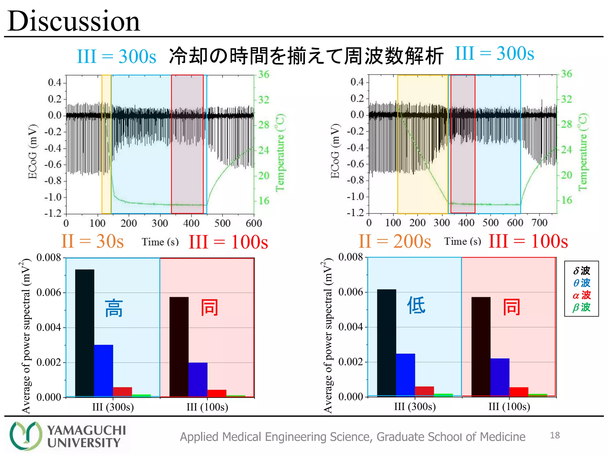 Applied Medical Engineering Science, Graduate School of Medicine 18
Discussion
冷却の時間を揃えて周波数解析III = 300s III = 300s
II = 30s II = 200s III = 100sIII = 100s
III (300s) III (100s)
0.000
0.002
0.004
0.006
0.008
Averageofpowersupectral(mV
2
)
Area
III (300s) III (100s)
0.000
0.002
0.004
0.006
0.008
Averageofpowersupectral(mV
2
)
Area
低高 同同
d 波
q 波
a 波
b 波
 