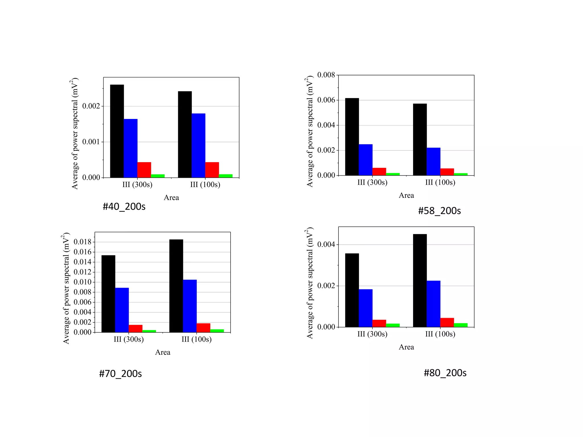 #40_200s
#80_200s#70_200s
#58_200s
III (300s) III (100s)
0.000
0.001
0.002
Averageofpowersupectral(mV
2
)
Area
III (300s) III (100s)
0.000
0.002
0.004
0.006
0.008
Averageofpowersupectral(mV
2
)
Area
III (300s) III (100s)
0.000
0.002
0.004
0.006
0.008
0.010
0.012
0.014
0.016
0.018
Averageofpowersupectral(mV
2
)
Area
III (300s) III (100s)
0.000
0.002
0.004
Averageofpowersupectral(mV
2
)
Area
 