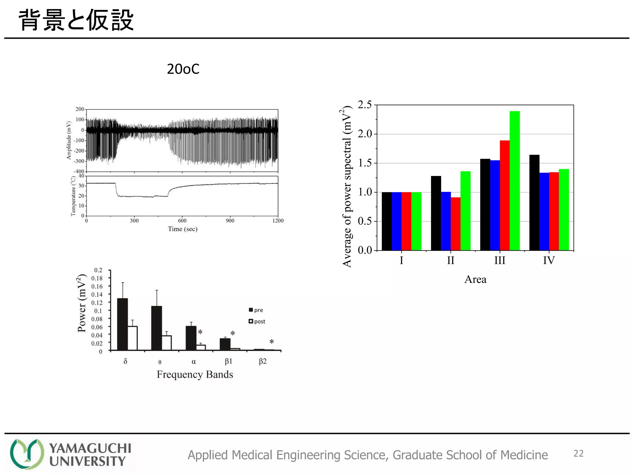 Applied Medical Engineering Science, Graduate School of Medicine
背景と仮設
20oC
I II III IV
0.0
0.5
1.0
1.5
2.0
2.5
Averageofpowersupectral(mV
2
)
Area
22
 