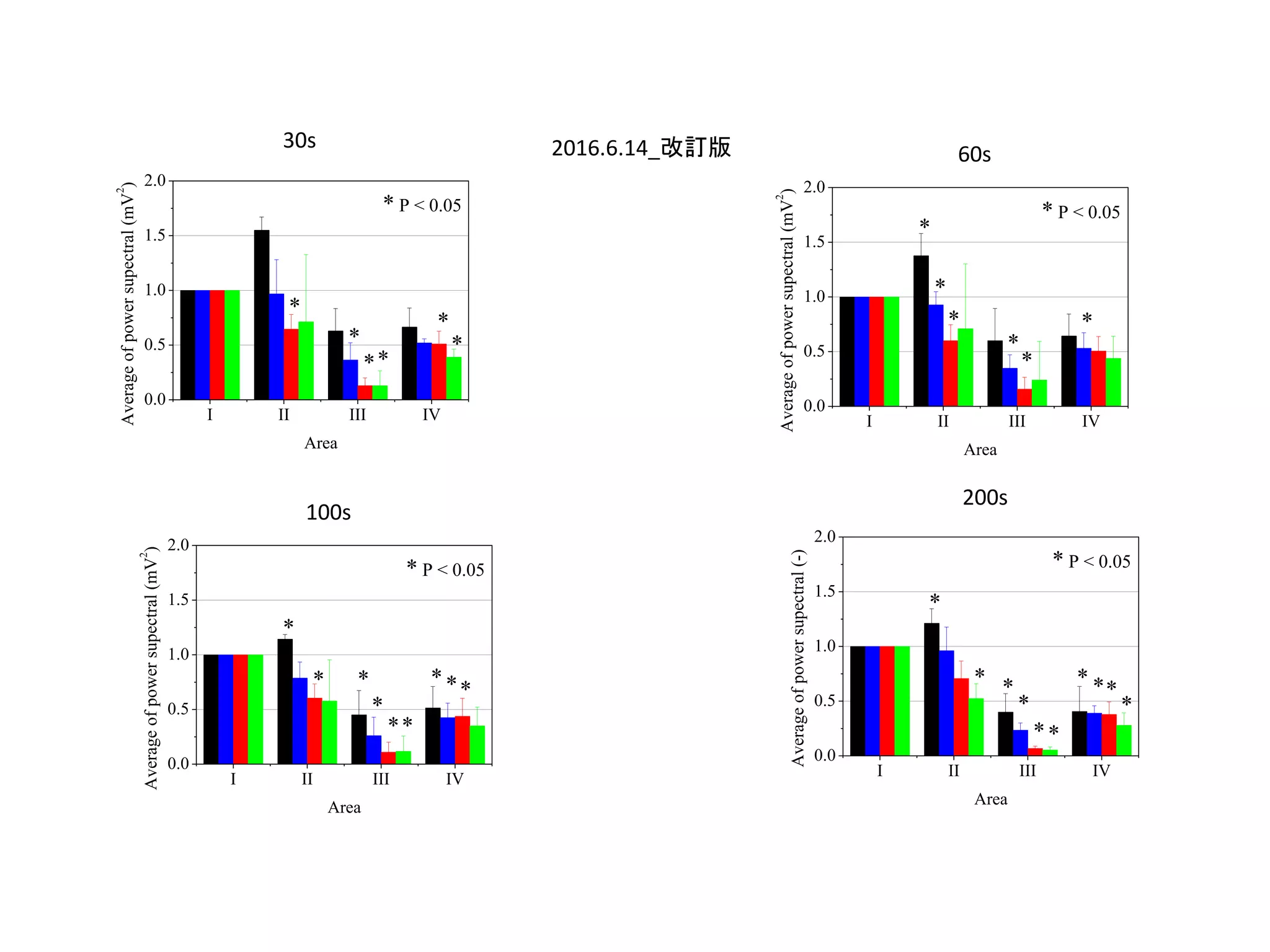 60s
200s
100s
30s 2016.6.14_改訂版
I II III IV
0.0
0.5
1.0
1.5
2.0
Averageofpowersupectral(mV
2
)
Area
* *
* P < 0.05
*
*
**
I II III IV
0.0
0.5
1.0
1.5
2.0
Averageofpowersupectral(mV
2
)
Area
*
*
*
* P < 0.05
*
*
*
I II III IV
0.0
0.5
1.0
1.5
2.0
Averageofpowersupectral(mV
2
)
Area
* *
*
* P < 0.05
*
**
***
I II III IV
0.0
0.5
1.0
1.5
2.0
Averageofpowersupectral(-) Area
* *
* P < 0.05
*
*
**
* **
*
 