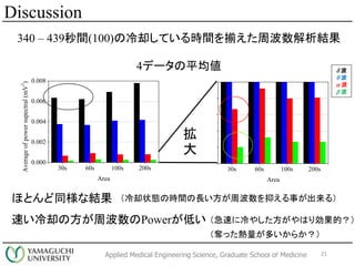 Applied Medical Engineering Science, Graduate School of Medicine 21
Discussion
30s 60s 100s 200s
0.000
0.002
0.004
0.006
0.008
Averageofpowersupectral(mV
2
)
Area
340 C 439g(100)ȴƤrgBܲY
4ǩ`ƽ
30s 60s 100s 200s
0.0000
0.0002
0.0004
0.0006
0.0008
0.0010
Averageofpowersupectral(mV
2
)
Area


d 
q 
a 
b 
ۤȤͬʽY
٤ȴηܲPowerͤ
ȴ״BΕrgL֤ܲ¤룩
٤䤷Ϥꄿģ
Zäत餫
 