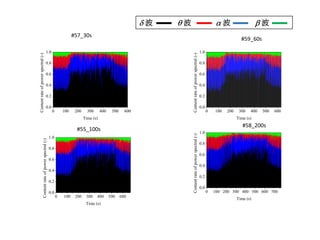 0 100 200 300 400 500 600
0.0
0.2
0.4
0.6
0.8
1.0
Contentrateofpowerspectral(-)
Time (s)
#59_60s
#58_200s
0 100 200 300 400 500 600 700
0.0
0.2
0.4
0.6
0.8
1.0
Contentrateofpowerspectral(-)
Time (s)
#55_100s
0 100 200 300 400 500 600
0.0
0.2
0.4
0.6
0.8
1.0
Contentrateofpowerspectral(-)
Time (s)
#57_30s
0 100 200 300 400 500 600
0.0
0.2
0.4
0.6
0.8
1.0
Contentrateofpowerspectral(-)
Time (s)
 