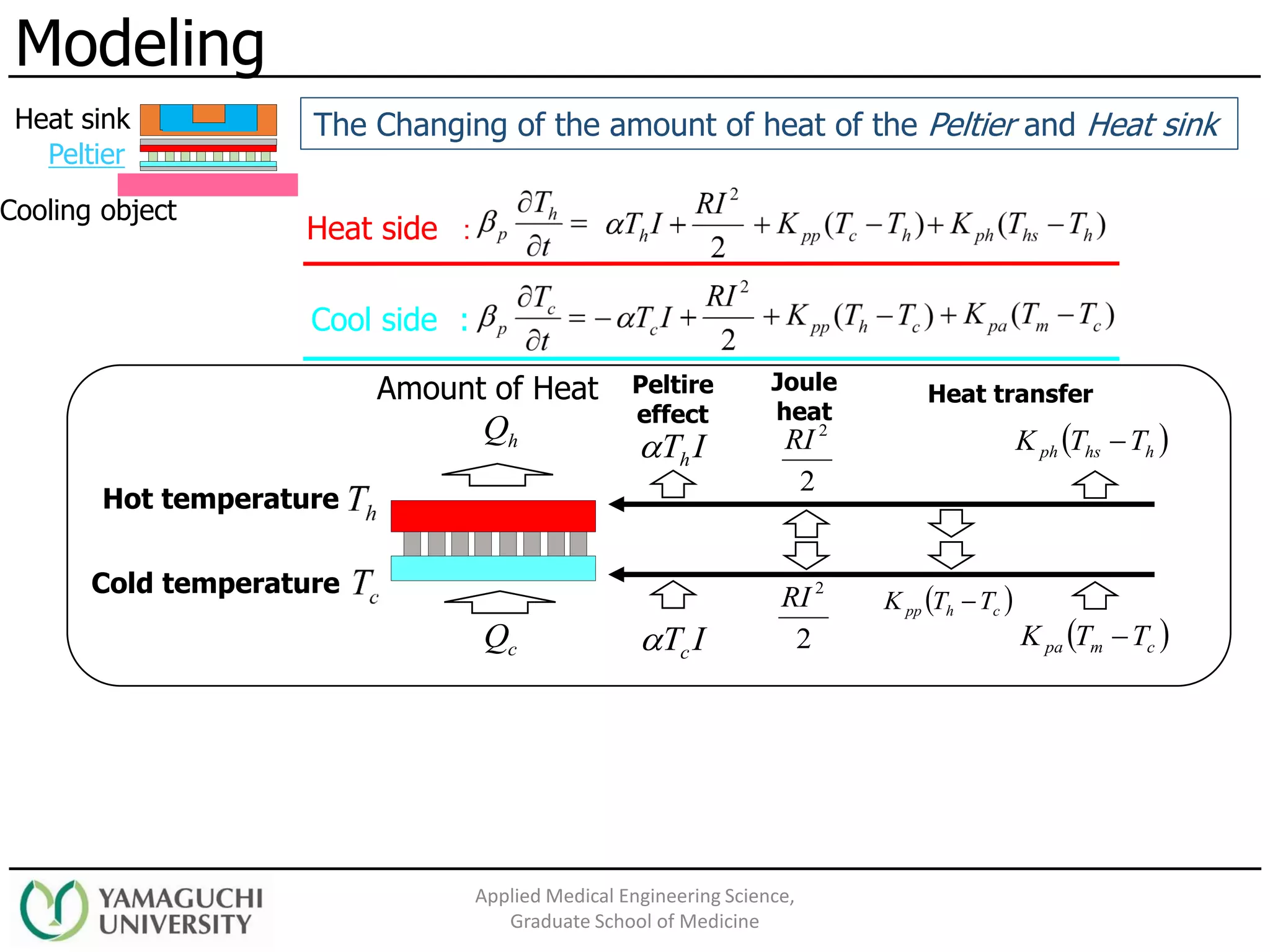 Heat side ：
Cool side :
Modeling
Applied Medical Engineering Science,
Graduate School of Medicine
Cooling object
Peltier
Heat sink
ITh
ITc 2
2
RI
2
2
RI
( )chpp TTK −
( )hhsph TTK −
( )cmpa TTK −
Peltire
effect
Joule
heat
Heat transfer
Hot temperature
Cold temperature
cQ
hQ
Amount of Heat
The Changing of the amount of heat of the Peltier and Heat sink
 
