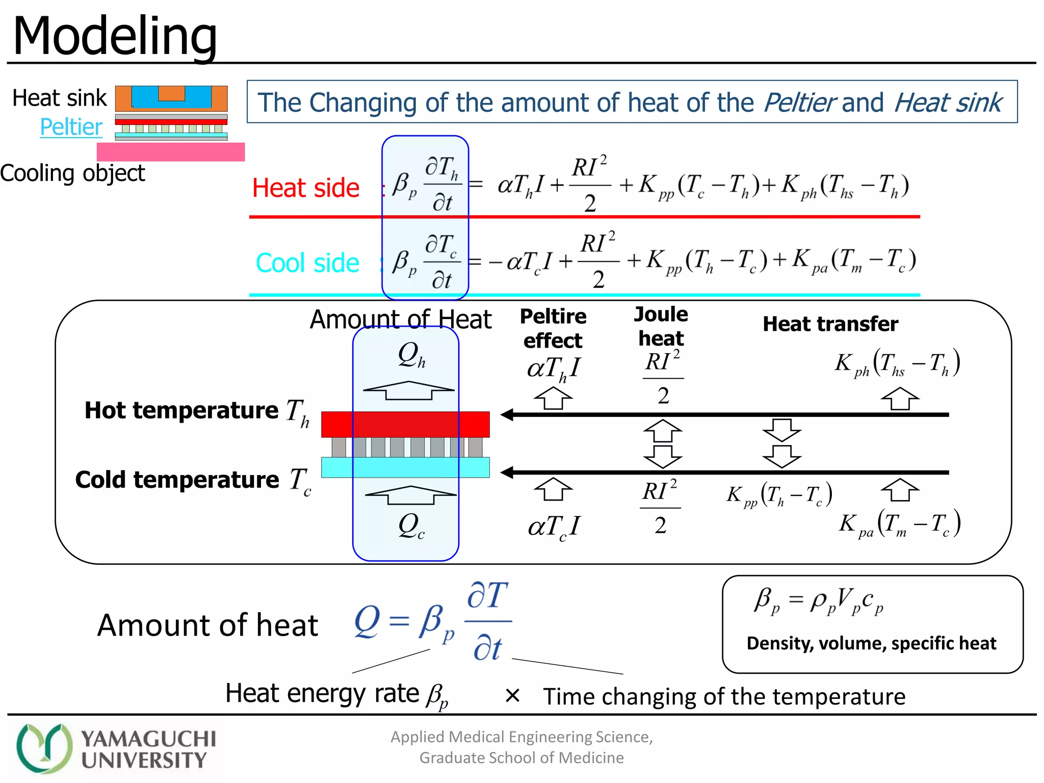 Heat side ：
Cool side :
Modeling
Applied Medical Engineering Science,
Graduate School of Medicine
Cooling object
Peltier
Heat sink
ITh
ITc 2
2
RI
2
2
RI
( )chpp TTK −
( )hhsph TTK −
( )cmpa TTK −
Peltire
effect
Joule
heat
Heat transfer
Hot temperature
Cold temperature
Amount of heat
Heat energy rate bp × Time changing of the temperature
Density, volume, specific heat
cQ
hQ
Amount of Heat
The Changing of the amount of heat of the Peltier and Heat sink
 
