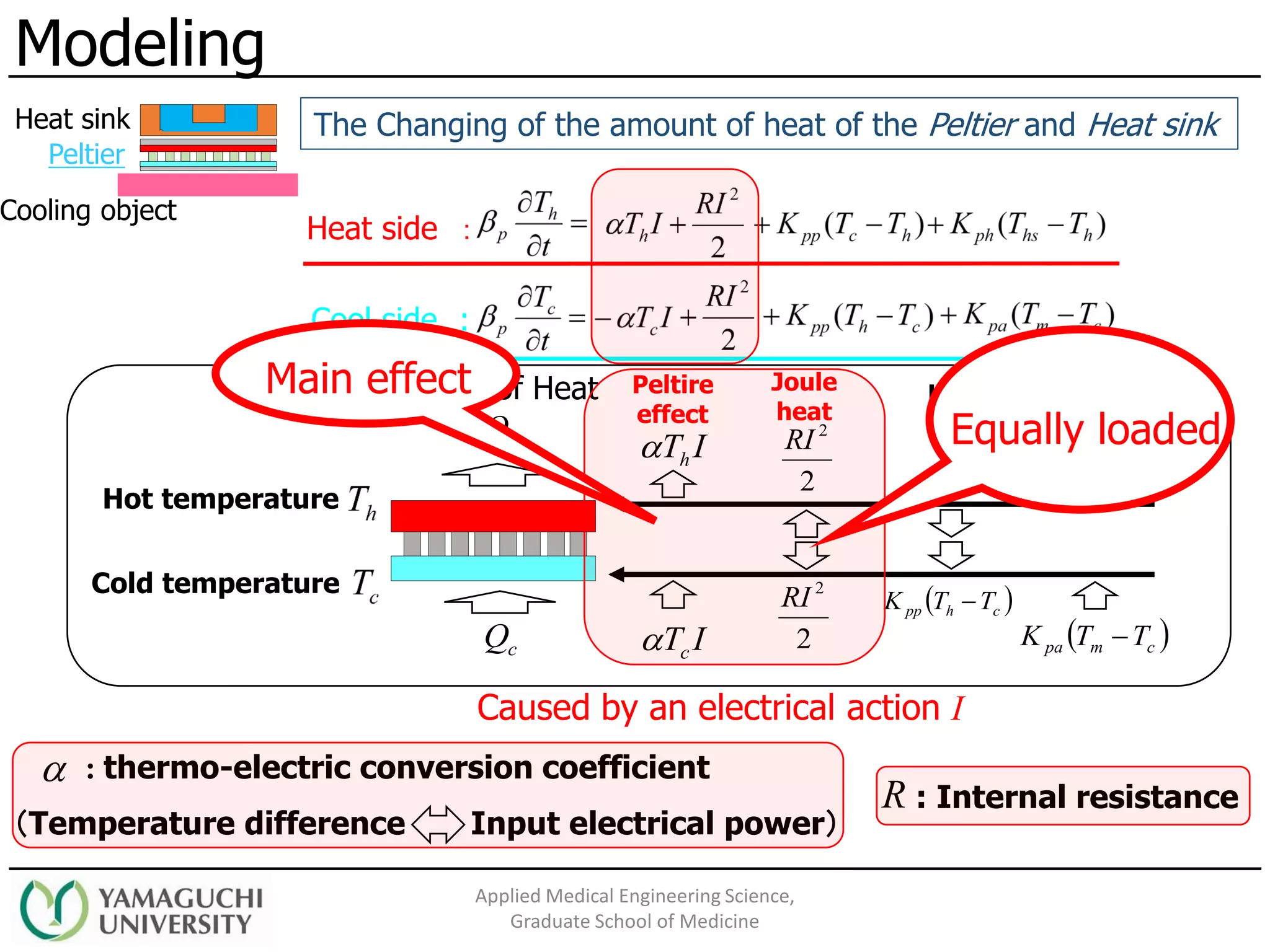 Heat side ：
Cool side :
Modeling
Applied Medical Engineering Science,
Graduate School of Medicine
Cooling object
Peltier
Heat sink
ITh
ITc 2
2
RI
2
2
RI
( )chpp TTK −
( )hhsph TTK −
( )cmpa TTK −
Peltire
effect
Joule
heat
Heat transfer
Hot temperature
Cold temperature
cQ
hQ
Amount of Heat
Caused by an electrical action I
 : thermo-electric conversion coefficient
（Temperature difference Input electrical power）
: Internal resistanceR
The Changing of the amount of heat of the Peltier and Heat sink
Equally loaded
Main effect
 