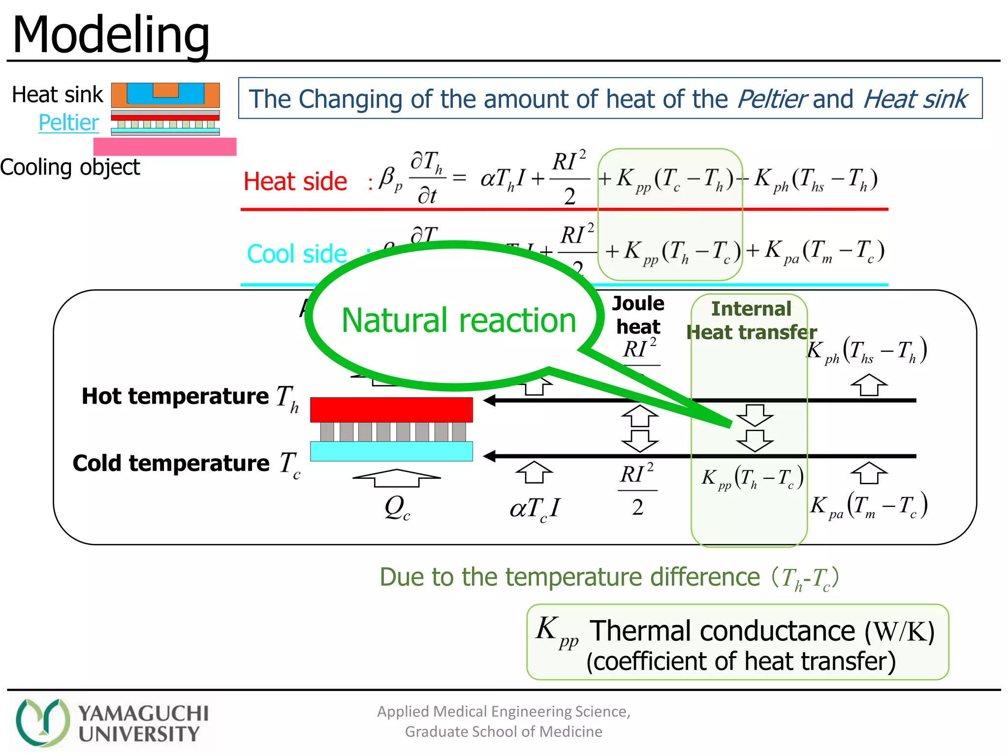 Heat side ：
Cool side :
Modeling
Applied Medical Engineering Science,
Graduate School of Medicine
Cooling object
Peltier
Heat sink
ITh
ITc 2
2
RI
2
2
RI
( )chpp TTK −
( )hhsph TTK −
( )cmpa TTK −
Peltire
effect
Joule
heat
Internal
Heat transfer
Hot temperature
Cold temperature
cQ
hQ
Amount of Heat
Due to the temperature difference （Th-Tc）
Thermal conductance (W/K)
(coefficient of heat transfer)
The Changing of the amount of heat of the Peltier and Heat sink
Natural reaction
 