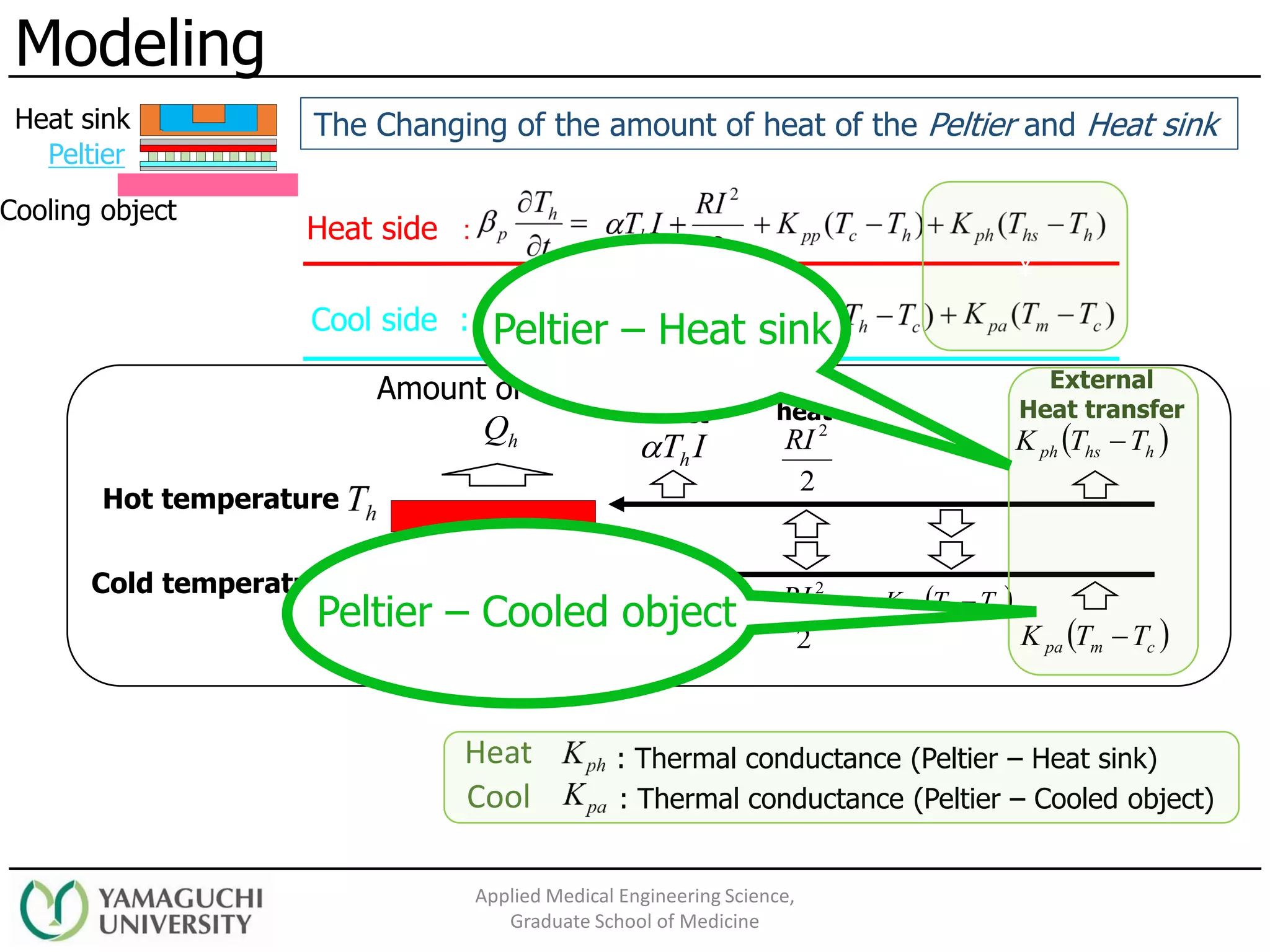 Heat side ：
Cool side :
Modeling
Applied Medical Engineering Science,
Graduate School of Medicine
Cooling object
Peltier
Heat sink
ITh
ITc 2
2
RI
2
2
RI
( )chpp TTK −
( )hhsph TTK −
( )cmpa TTK −
Peltire
effect
Joule
heat
External
Heat transfer
Hot temperature
Cold temperature
cQ
hQ
Amount of Heat
¥
Heat
Cool
: Thermal conductance (Peltier – Heat sink)
: Thermal conductance (Peltier – Cooled object)
The Changing of the amount of heat of the Peltier and Heat sink
Peltier – Heat sink
Peltier – Cooled object
 