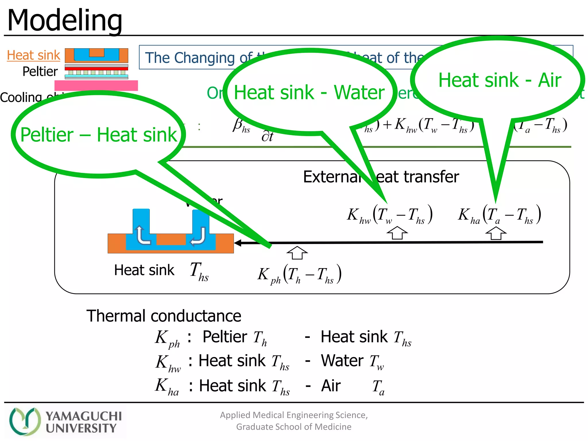 Modeling
Applied Medical Engineering Science,
Graduate School of Medicine
Heat sink ：
( )hshph TTK −
( )hswhw TTK − ( )hsaha TTK −
Heat sink
Water
External heat transfer
: Peltier Th - Heat sink Ths
Thermal conductance
Only heat transfer since there is no effect by currentCooling object
Peltier
Heat sink The Changing of the amount of heat of the Peltier and Heat sink
: Heat sink Ths - Water Tw
: Heat sink Ths - Air Ta
Peltier – Heat sink
Heat sink - Water
Heat sink - Air
 