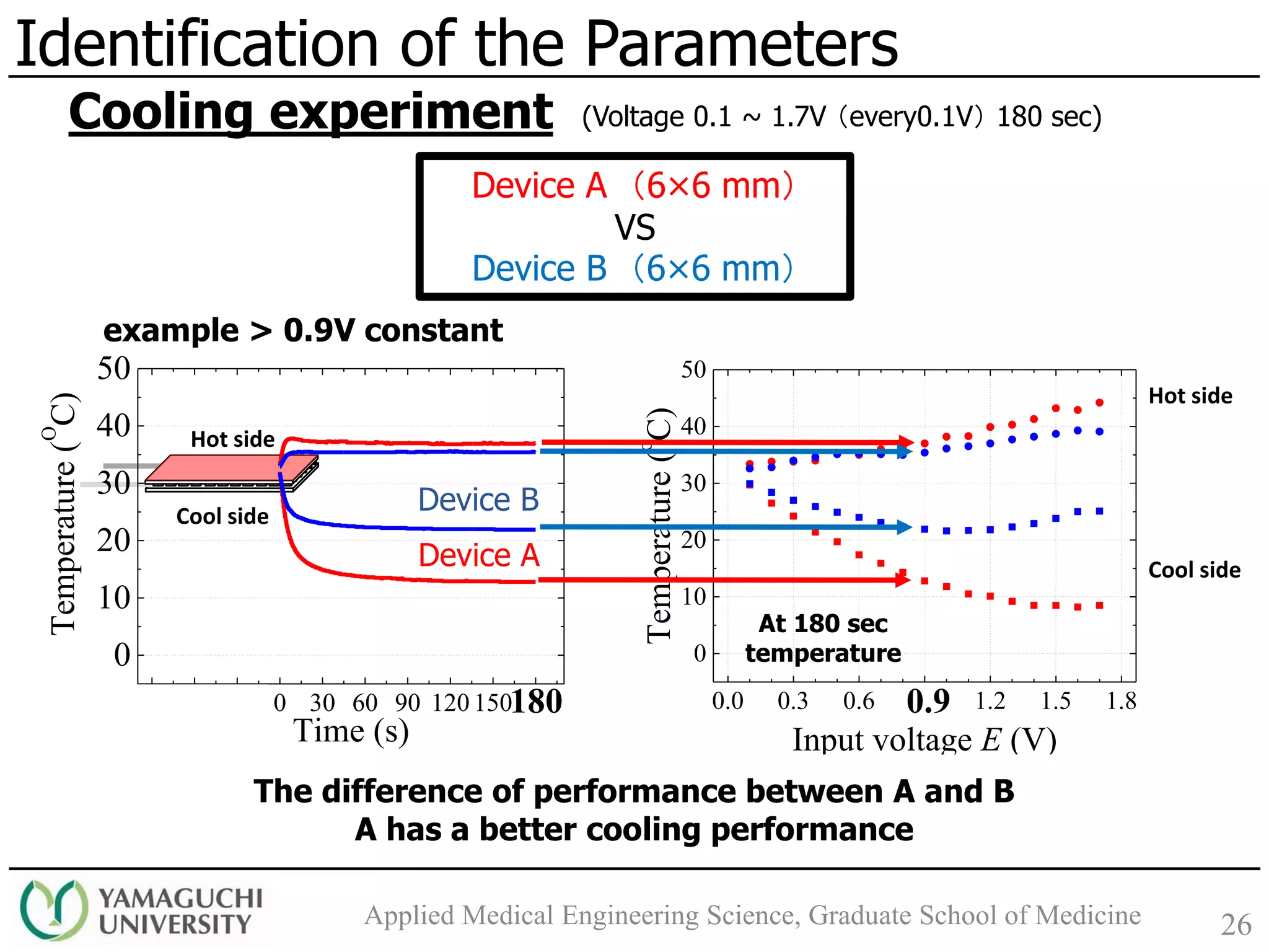 -90 -60 -30 0 30 60 90 120 150 180
0
10
20
30
40
50
Temperature(
O
C)
Time (s)
0.0 0.3 0.6 0.9 1.2 1.5 1.8
0
10
20
30
40
50
Temperature(
o
C)
Input voltage E (V)
26
Identification of the Parameters
Applied Medical Engineering Science, Graduate School of Medicine
Cooling experiment (Voltage 0.1 ~ 1.7V （every0.1V） 180 sec)
Device A （6×6 mm）
VS
Device B （6×6 mm）
example > 0.9V constant
Device A
Device B
At 180 sec
temperature
Hot side
Cool side
Hot side
Cool side
0.9180
The difference of performance between A and B
A has a better cooling performance
 