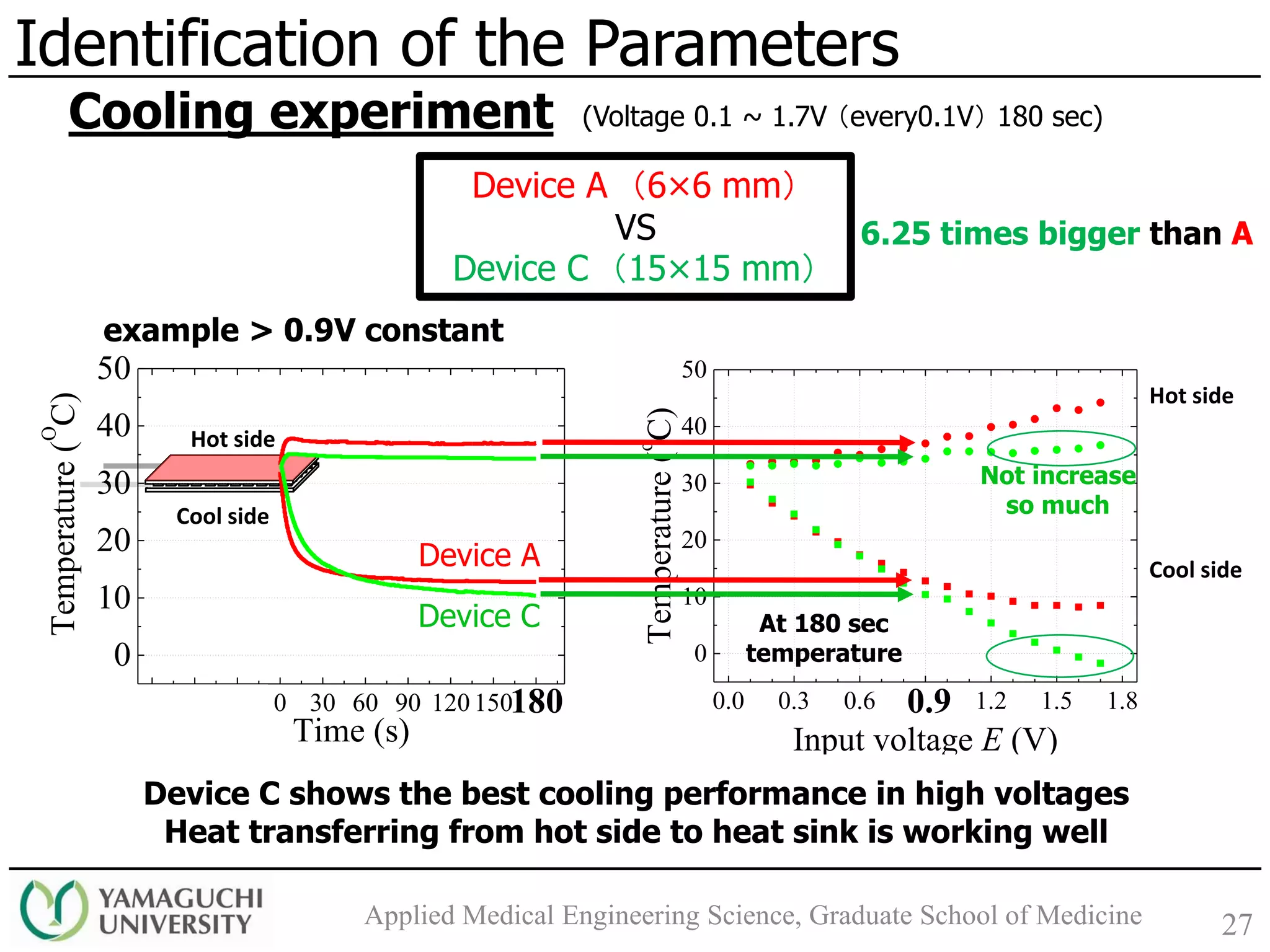 -90 -60 -30 0 30 60 90 120 150 180
0
10
20
30
40
50
Temperature(
O
C)
Time (s)
0.0 0.3 0.6 0.9 1.2 1.5 1.8
0
10
20
30
40
50
Temperature(
o
C)
Input voltage E (V)
27
Identification of the Parameters
Applied Medical Engineering Science, Graduate School of Medicine
Cooling experiment (Voltage 0.1 ~ 1.7V （every0.1V） 180 sec)
Device A （6×6 mm）
VS
Device C （15×15 mm）
example > 0.9V constant
Device A
Device C At 180 sec
temperature
Hot side
Cool side
Hot side
Cool side
0.9180
6.25 times bigger than A
Device C shows the best cooling performance in high voltages
Heat transferring from hot side to heat sink is working well
Not increase
so much
 