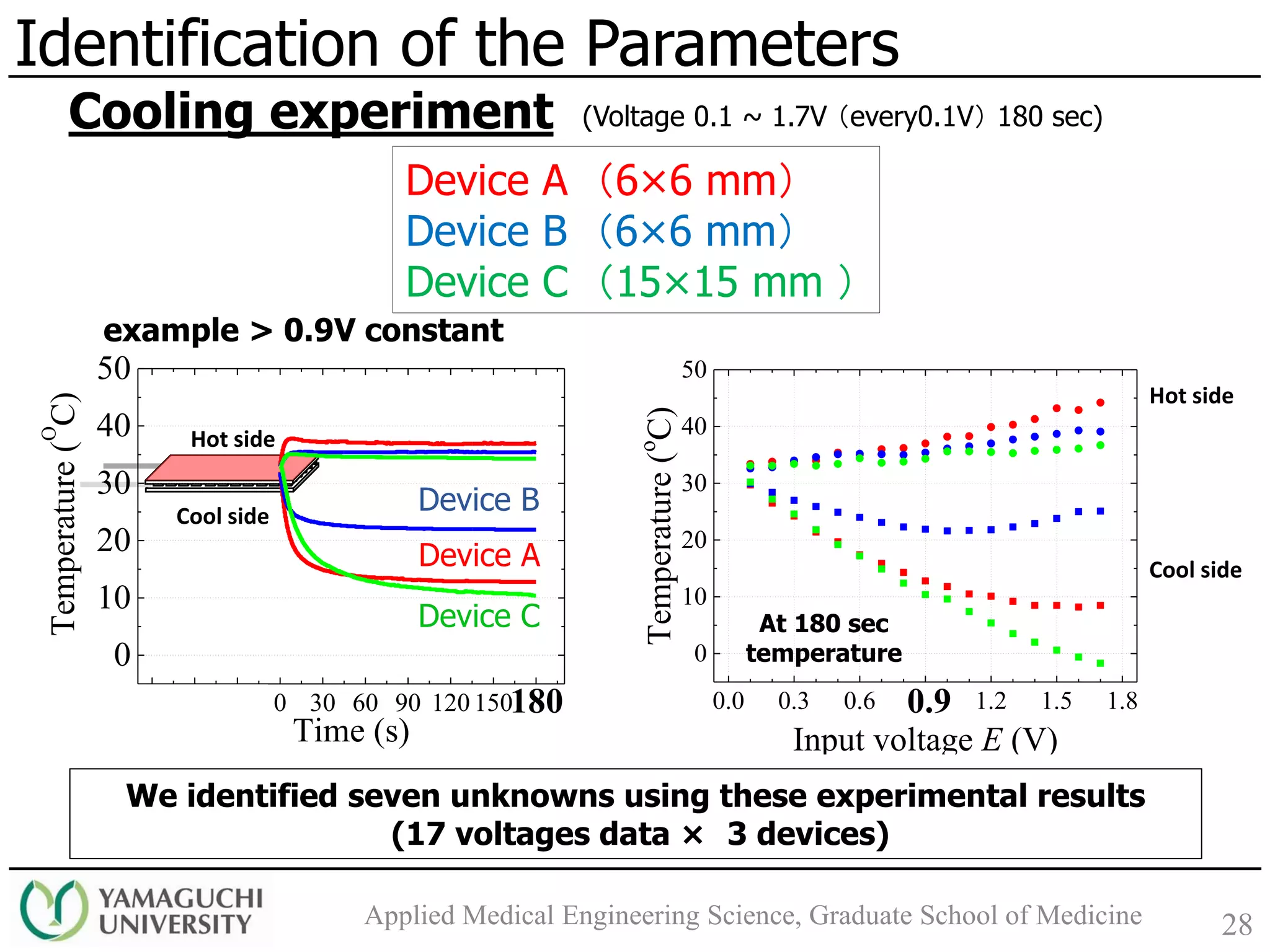 -90 -60 -30 0 30 60 90 120 150 180
0
10
20
30
40
50
Temperature(
O
C)
Time (s)
0.0 0.3 0.6 0.9 1.2 1.5 1.8
0
10
20
30
40
50
Temperature(o
C)
Input voltage E (V)
28
Identification of the Parameters
Applied Medical Engineering Science, Graduate School of Medicine
Cooling experiment (Voltage 0.1 ~ 1.7V （every0.1V） 180 sec)
example > 0.9V constant
Device A
Device B
At 180 sec
temperature
Hot side
Cool side
Hot side
Cool side
0.9180
Device A （6×6 mm）
Device B （6×6 mm）
Device C （15×15 mm ）
Device C
We identified seven unknowns using these experimental results
(17 voltages data × 3 devices)
 
