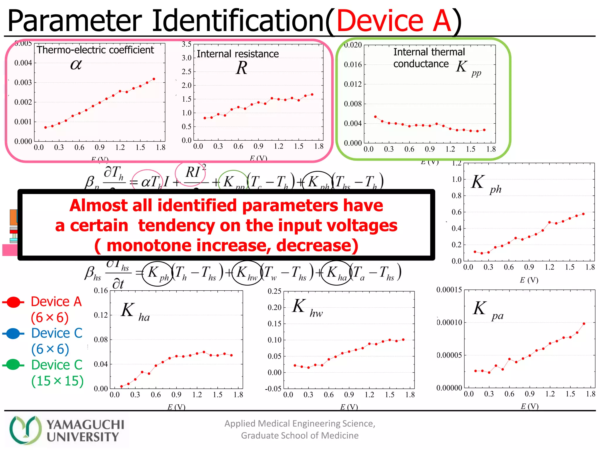 Parameter Identification(Device A)
Applied Medical Engineering Science,
Graduate School of Medicine
0.0 0.3 0.6 0.9 1.2 1.5 1.8
0.000
0.001
0.002
0.003
0.004
0.005
(V/K)
E (V)
0.0 0.3 0.6 0.9 1.2 1.5 1.8
0.0
0.5
1.0
1.5
2.0
2.5
3.0
3.5
R(V/A)
E (V)
0.0 0.3 0.6 0.9 1.2 1.5 1.8
0.000
0.004
0.008
0.012
0.016
0.020
Kpp(W/K)
E (V)
0.0 0.3 0.6 0.9 1.2 1.5 1.8
0.0
0.2
0.4
0.6
0.8
1.0
1.2
Kph(W/K)
E (V)
0.0 0.3 0.6 0.9 1.2 1.5 1.8
0.00000
0.00005
0.00010
0.00015
Kpa(W/K)
E (V)
0.0 0.3 0.6 0.9 1.2 1.5 1.8
-0.05
0.00
0.05
0.10
0.15
0.20
0.25
Khw(W/K)
E (V)
0.0 0.3 0.6 0.9 1.2 1.5 1.8
0.00
0.04
0.08
0.12
0.16
Kha(W/K)
E (V)
Device A
(6×6)
Device C
(6×6)
Device C
(15×15)
Thermo-electric coefficient Internal resistance Internal thermal
conductance
Almost all identified parameters have
a certain tendency on the input voltages
( monotone increase, decrease)
 