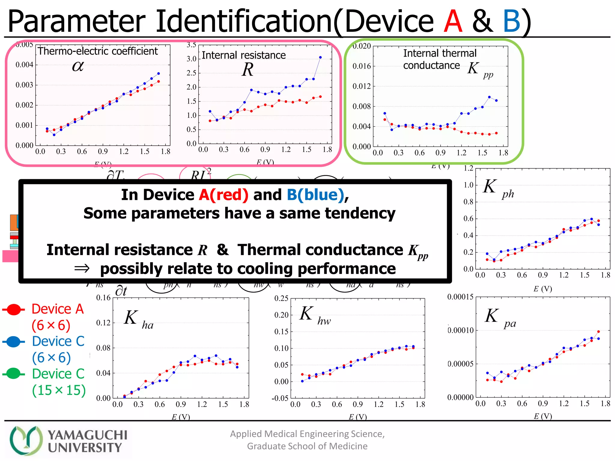 Parameter Identification(Device A & B)
Applied Medical Engineering Science,
Graduate School of Medicine
0.0 0.3 0.6 0.9 1.2 1.5 1.8
0.000
0.001
0.002
0.003
0.004
0.005
(V/K)
E (V)
0.0 0.3 0.6 0.9 1.2 1.5 1.8
0.0
0.5
1.0
1.5
2.0
2.5
3.0
3.5
R(V/A)
E (V)
0.0 0.3 0.6 0.9 1.2 1.5 1.8
0.000
0.004
0.008
0.012
0.016
0.020
Kpp
(W/K)
E (V)
0.0 0.3 0.6 0.9 1.2 1.5 1.8
0.0
0.2
0.4
0.6
0.8
1.0
1.2
Kph
(W/K)
E (V)
0.0 0.3 0.6 0.9 1.2 1.5 1.8
0.00000
0.00005
0.00010
0.00015
Kpa(W/K)
E (V)
0.0 0.3 0.6 0.9 1.2 1.5 1.8
-0.05
0.00
0.05
0.10
0.15
0.20
0.25
Khw(W/K)
E (V)
0.0 0.3 0.6 0.9 1.2 1.5 1.8
0.00
0.04
0.08
0.12
0.16
Kha(W/K)
E (V)
Thermo-electric coefficient Internal resistance Internal thermal
conductance
In Device A(red) and B(blue),
Some parameters have a same tendency
Internal resistance R & Thermal conductance Kpp
⇒ possibly relate to cooling performance
Device A
(6×6)
Device C
(6×6)
Device C
(15×15)
 