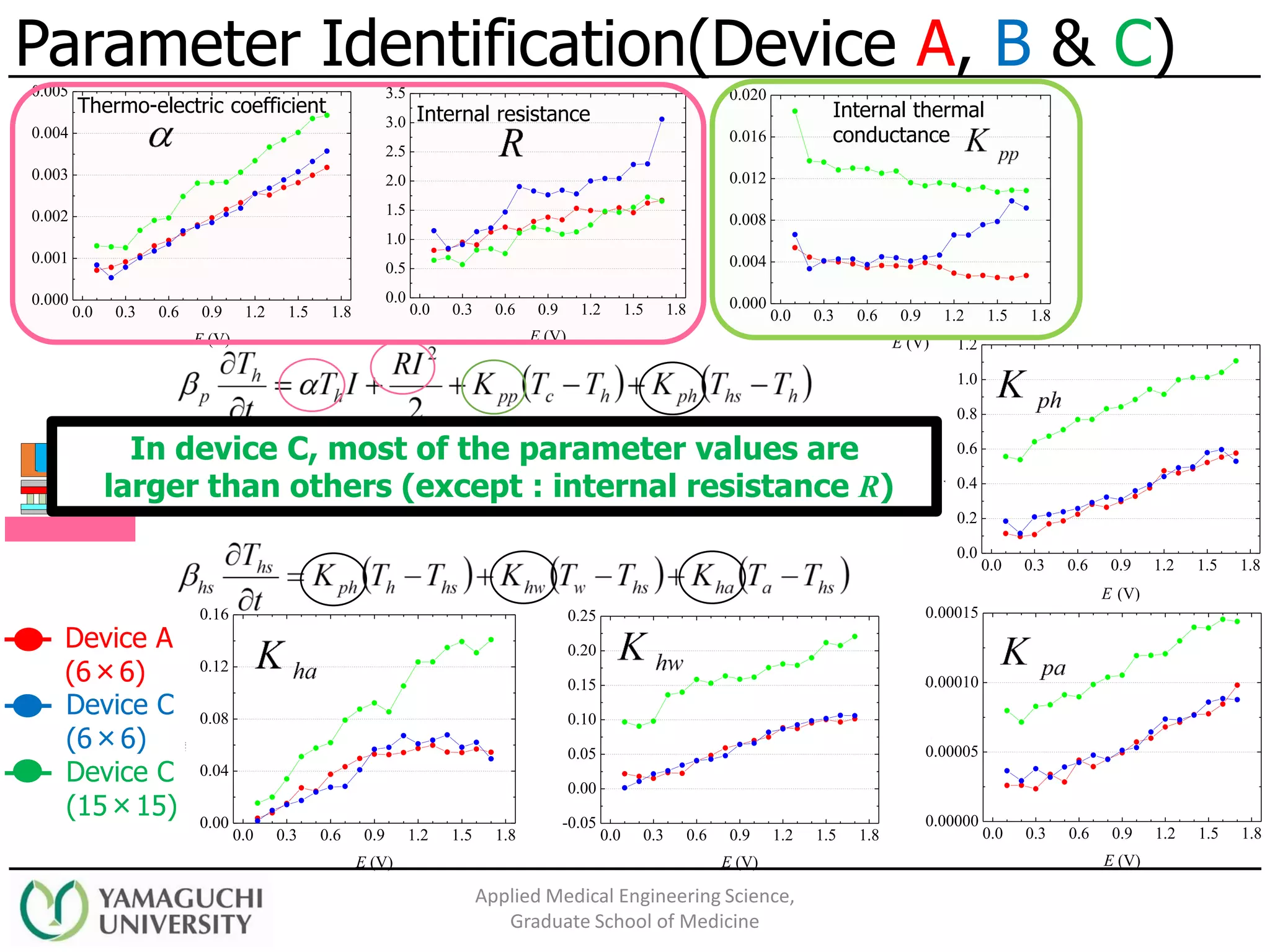 Parameter Identification(Device A, B & C)
Applied Medical Engineering Science,
Graduate School of Medicine
0.0 0.3 0.6 0.9 1.2 1.5 1.8
0.000
0.001
0.002
0.003
0.004
0.005
(V/K)
E (V)
0.0 0.3 0.6 0.9 1.2 1.5 1.8
0.0
0.5
1.0
1.5
2.0
2.5
3.0
3.5
R(V/A)
E (V)
0.0 0.3 0.6 0.9 1.2 1.5 1.8
0.000
0.004
0.008
0.012
0.016
0.020
Kpp
(W/K)
E (V)
0.0 0.3 0.6 0.9 1.2 1.5 1.8
0.0
0.2
0.4
0.6
0.8
1.0
1.2
Kph
(W/K)
E (V)
0.0 0.3 0.6 0.9 1.2 1.5 1.8
0.00000
0.00005
0.00010
0.00015
Kpa
(W/K)
E (V)
0.0 0.3 0.6 0.9 1.2 1.5 1.8
-0.05
0.00
0.05
0.10
0.15
0.20
0.25
Khw
(W/K)
E (V)
0.0 0.3 0.6 0.9 1.2 1.5 1.8
0.00
0.04
0.08
0.12
0.16
Kha
(W/K)
E (V)
Thermo-electric coefficient Internal resistance Internal thermal
conductance
In device C, most of the parameter values are
larger than others (except : internal resistance R)
Device A
(6×6)
Device C
(6×6)
Device C
(15×15)
 