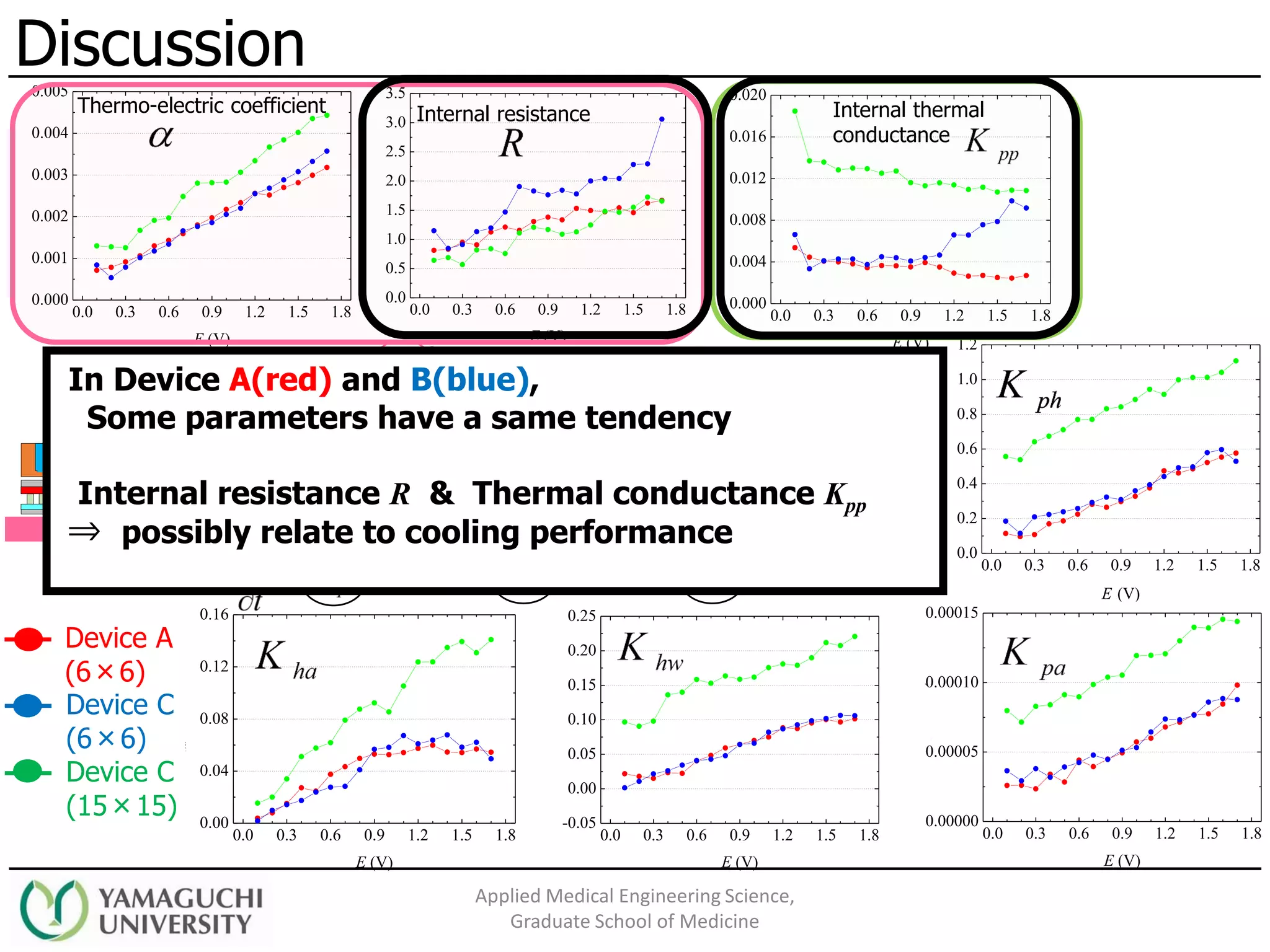 0.0 0.3 0.6 0.9 1.2 1.5 1.8
0.0
0.5
1.0
1.5
2.0
2.5
3.0
3.5
R(V/A)
E (V)
0.0 0.3 0.6 0.9 1.2 1.5 1.8
0.000
0.004
0.008
0.012
0.016
0.020
Kpp
(W/K)
E (V)
0.0 0.3 0.6 0.9 1.2 1.5 1.8
0.000
0.001
0.002
0.003
0.004
0.005
(V/K)
E (V)
Applied Medical Engineering Science,
Graduate School of Medicine
0.0 0.3 0.6 0.9 1.2 1.5 1.8
0.0
0.2
0.4
0.6
0.8
1.0
1.2
Kph
(W/K)
E (V)
0.0 0.3 0.6 0.9 1.2 1.5 1.8
0.00000
0.00005
0.00010
0.00015
Kpa
(W/K)
E (V)
0.0 0.3 0.6 0.9 1.2 1.5 1.8
-0.05
0.00
0.05
0.10
0.15
0.20
0.25
Khw
(W/K)
E (V)
0.0 0.3 0.6 0.9 1.2 1.5 1.8
0.00
0.04
0.08
0.12
0.16
Kha
(W/K)
E (V)
を検討
In Device A(red) and B(blue),
Some parameters have a same tendency
Internal resistance R & Thermal conductance Kpp
⇒ possibly relate to cooling performance
Discussion
Thermo-electric coefficient Internal resistance Internal thermal
conductance
Device A
(6×6)
Device C
(6×6)
Device C
(15×15)
 