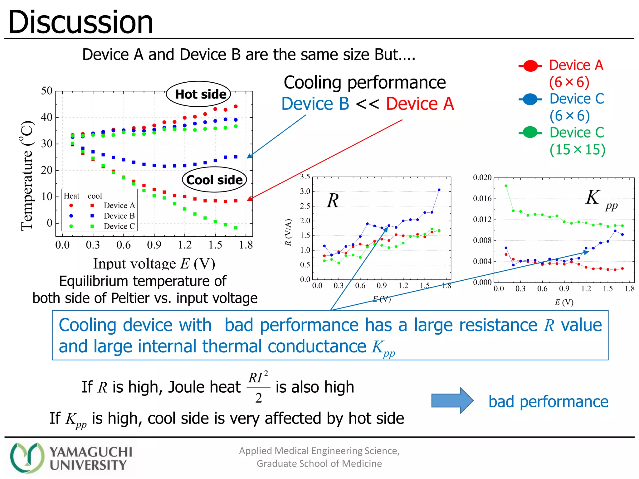 Applied Medical Engineering Science,
Graduate School of Medicine
0.0 0.3 0.6 0.9 1.2 1.5 1.8
0.0
0.5
1.0
1.5
2.0
2.5
3.0
3.5
R(V/A)
E (V)
0.0 0.3 0.6 0.9 1.2 1.5 1.8
0.000
0.004
0.008
0.012
0.016
0.020
Kpp
(W/K)
E (V)
Discussion
0.0 0.3 0.6 0.9 1.2 1.5 1.8
0
10
20
30
40
50
Device A
Device B
Device C
Temperature(
o
C)
Input voltage E (V)
Heat cool
Hot side
Cool side
Equilibrium temperature of
both side of Peltier vs. input voltage
Cooling performance
Device B << Device A
Device A and Device B are the same size But….
Cooling device with bad performance has a large resistance R value
and large internal thermal conductance Kpp
If R is high, Joule heat is also high
If Kpp is high, cool side is very affected by hot side
bad performance
Device A
(6×6)
Device C
(6×6)
Device C
(15×15)
 