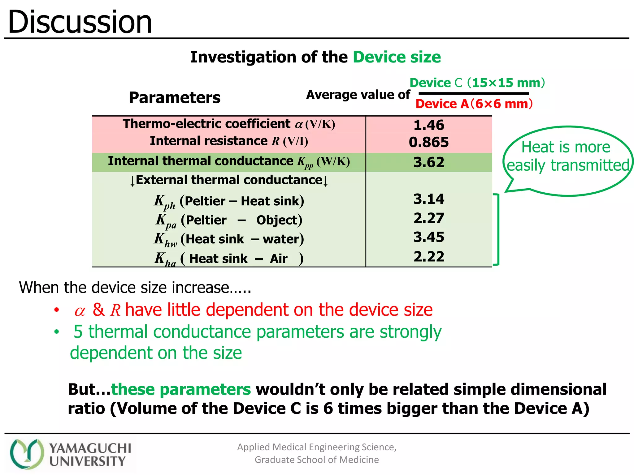 Applied Medical Engineering Science,
Graduate School of Medicine
Parameters
Discussion
Thermo-electric coefficient  (V/K) 1.46
Internal resistance R (V/I) 0.865
Internal thermal conductance Kpp (W/K) 3.62
↓External thermal conductance↓
Kph (Peltier – Heat sink) 3.14
Kpa (Peltier – Object) 2.27
Khw (Heat sink – water) 3.45
Kha ( Heat sink – Air ) 2.22
Device A（6×6 mm）
Device C （15×15 mm）
Average value of
•  & R have little dependent on the device size
• 5 thermal conductance parameters are strongly
dependent on the size
When the device size increase…..
Investigation of the Device size
Heat is more
easily transmitted
But…these parameters wouldn’t only be related simple dimensional
ratio (Volume of the Device C is 6 times bigger than the Device A)
 
