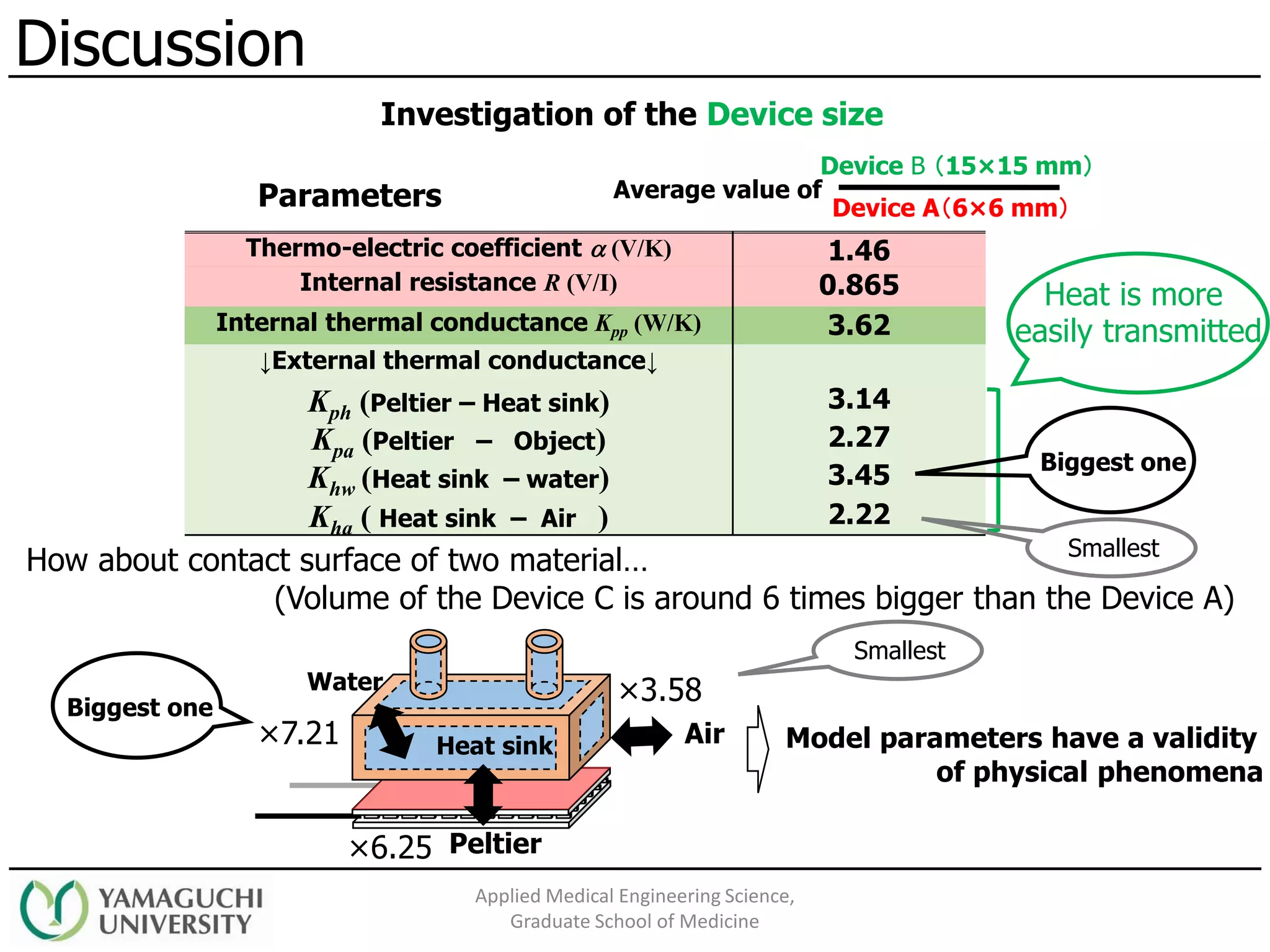 Applied Medical Engineering Science,
Graduate School of Medicine
Parameters
Discussion
Thermo-electric coefficient  (V/K) 1.46
Internal resistance R (V/I) 0.865
Internal thermal conductance Kpp (W/K) 3.62
↓External thermal conductance↓
Kph (Peltier – Heat sink) 3.14
Kpa (Peltier – Object) 2.27
Khw (Heat sink – water) 3.45
Kha ( Heat sink – Air ) 2.22
Device A（6×6 mm）
Device B （15×15 mm）
Average value of
How about contact surface of two material…
(Volume of the Device C is around 6 times bigger than the Device A)
Investigation of the Device size
Heat is more
easily transmitted
×3.58
Air
×6.25 Peltier
Heat sink
Water
×7.21
Biggest one
Biggest one
Model parameters have a validity
of physical phenomena
Smallest
Smallest
 