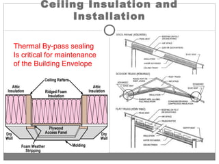 Ceiling Insulation and
Installation
Thermal By-pass sealing
Is critical for maintenance
of the Building Envelope
 