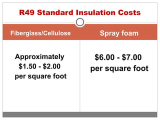 Fiberglass/Cellulose Spray foam
Approximately
$1.50 - $2.00
per square foot
$6.00 - $7.00
per square foot
R49 Standard Insulation Costs
 