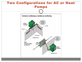 Two Configurations for AC or Heat
Pumps
 