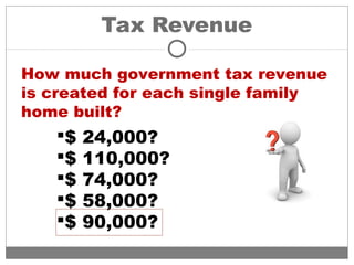 Tax Revenue
How much government tax revenue
is created for each single family
home built?
$ 24,000?
$ 110,000?
$ 74,000?
$ 58,000?
$ 90,000?
 