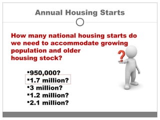 Annual Housing Starts
How many national housing starts do
we need to accommodate growing
population and older
housing stock?
950,000?
1.7 million?
3 million?
1.2 million?
2.1 million?
 