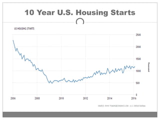 10 Year U.S. Housing Starts
 