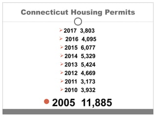 Connecticut Housing Permits
2017 3,803
 2016 4,095
2015 6,077
2014 5,329
2013 5,424
2012 4,669
2011 3,173
2010 3,932
2005 11,885
 