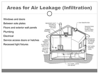Areas for Air Leakage (Infiltration)
Windows and doors
Between sole plates
Floors and exterior wall panels
Plumbing
Electrical
Service access doors or hatches
Recessed light fixtures
 